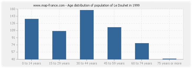 Age distribution of population of Le Douhet in 1999